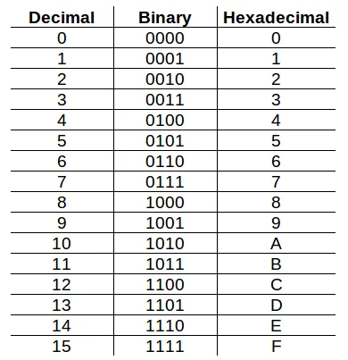 Binary to Hexadecimal Table